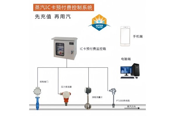 蒸汽預(yù)付費(fèi)來襲，硬件+軟件，打造智慧供熱新時代！